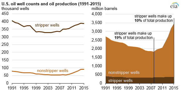 EIA Stripper Wells 2015