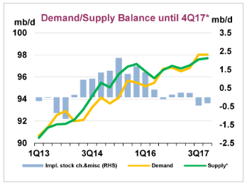 Supply and demand for crude oil through the end of 2017