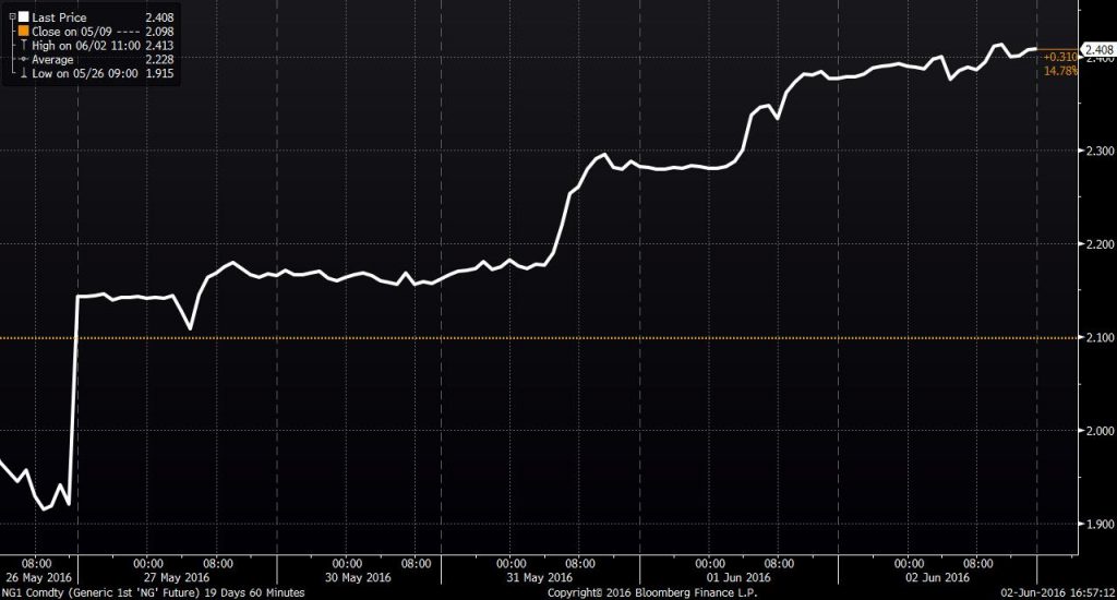 Graph: Bloomberg, Natural gas five-day chart