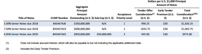 Southwestern Energy Upsizes Stock Offering, Announces Cash Tender and Extends Credit Facility