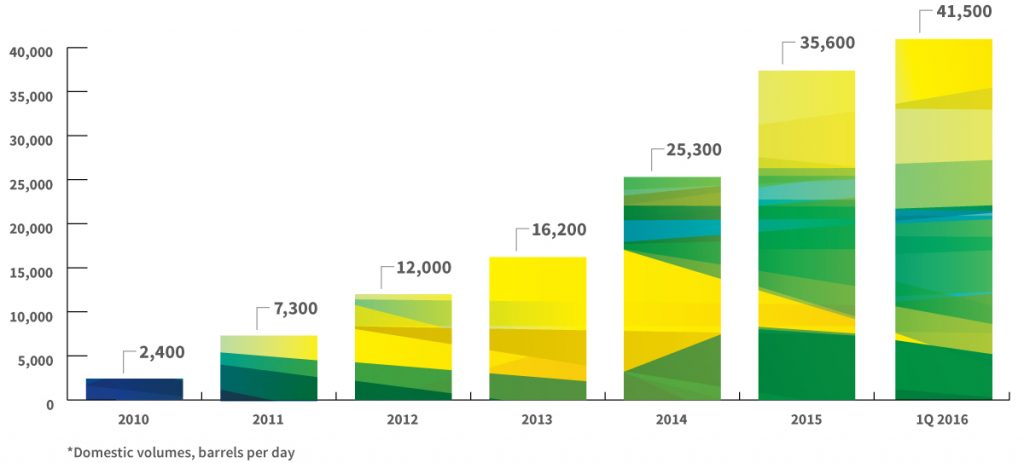 WPX Oil Production Growth