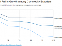 Persistently Low Commodity Prices will Hold Back Exporting Countries’ Growth: World Bank