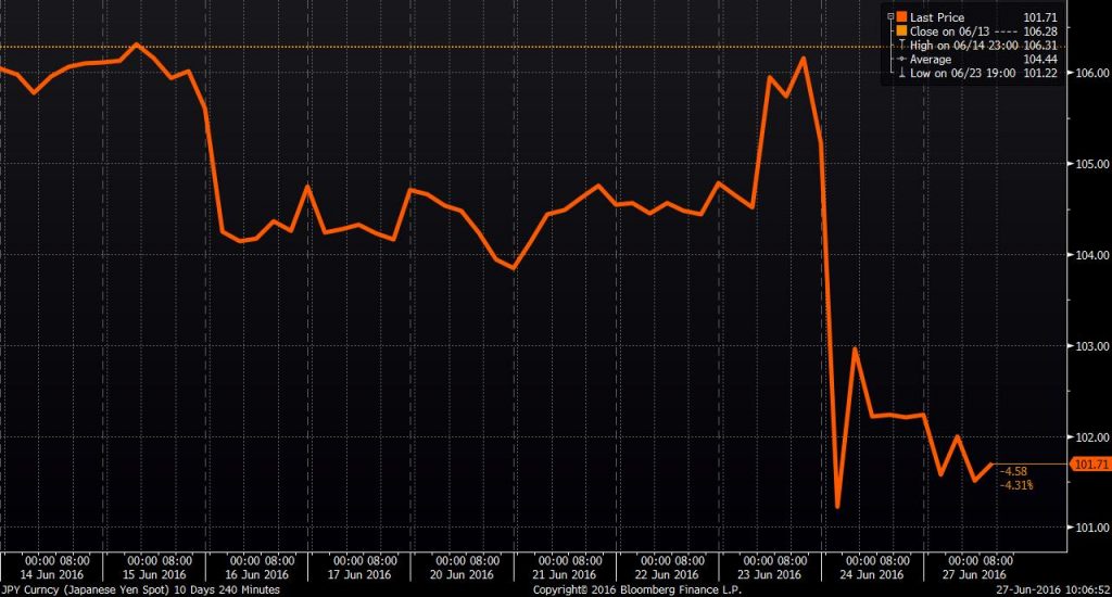 Source: Bloomberg. Japanese yet against the USD