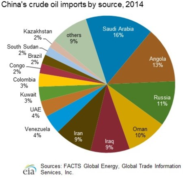 Import oil. Чина экспорт импорт. Импорт экспорт с Сауди. Russian Oil Import. Саудовская Аравия импорт и экспорт товаров.