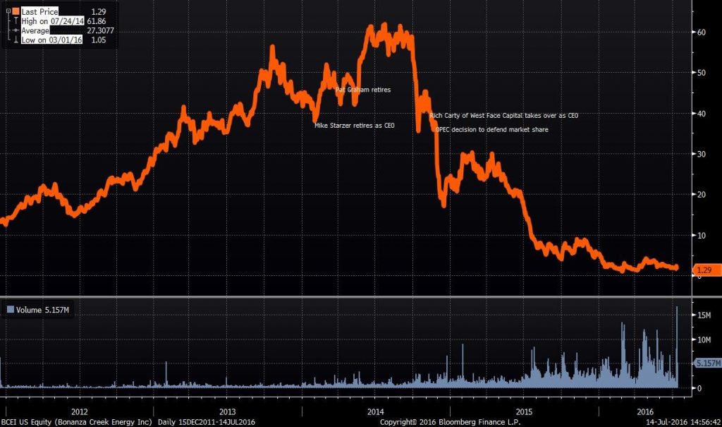 Bonanza Creek: From IPO to Strategic Alternative Process in 55 Months