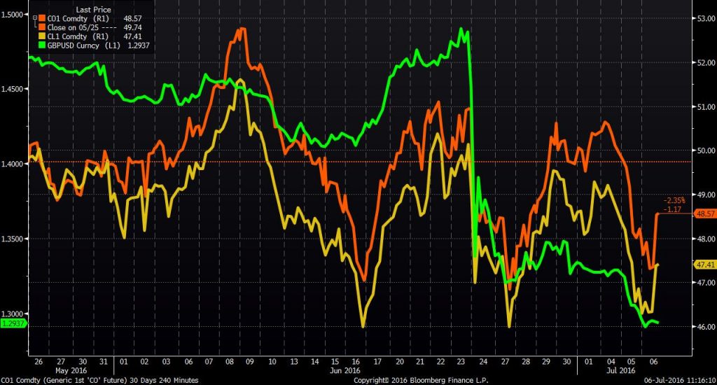 Brent and WTI oil prices falling with the pound sterling as investors flee to safer currencies like the dollar and yen