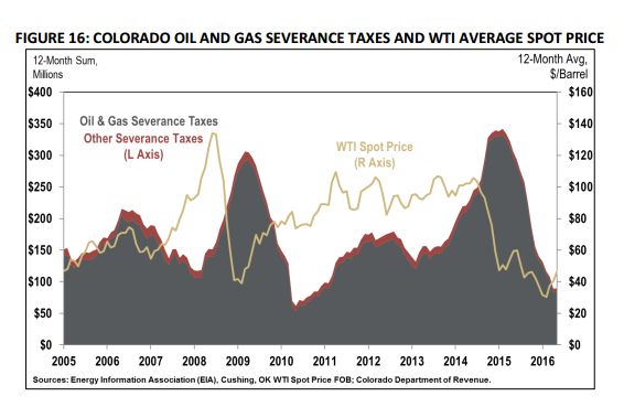 CU Study Severance Tax