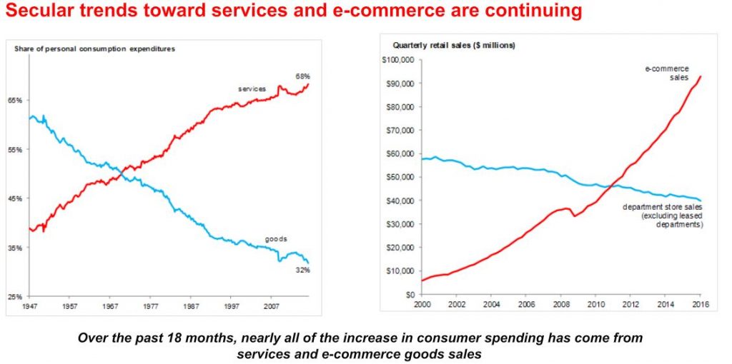 The $13 Trillion Gorilla: U.S. Consumer Spending is Waking Up 