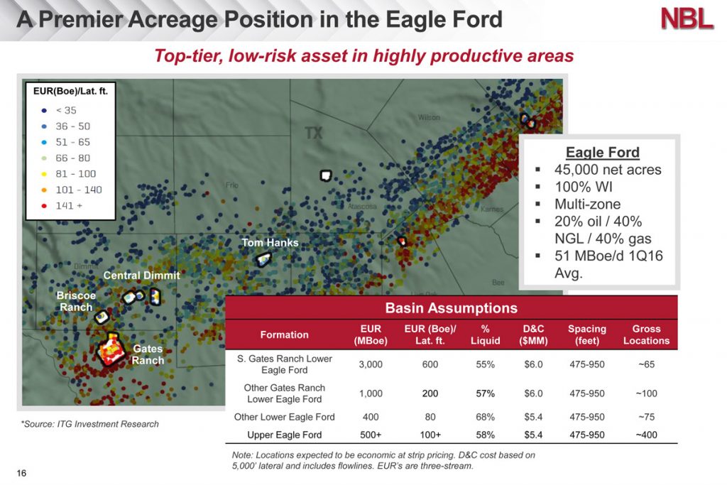 Eagle Ford Pushes Up Noble Energy 2Q Sales Volumes to Record