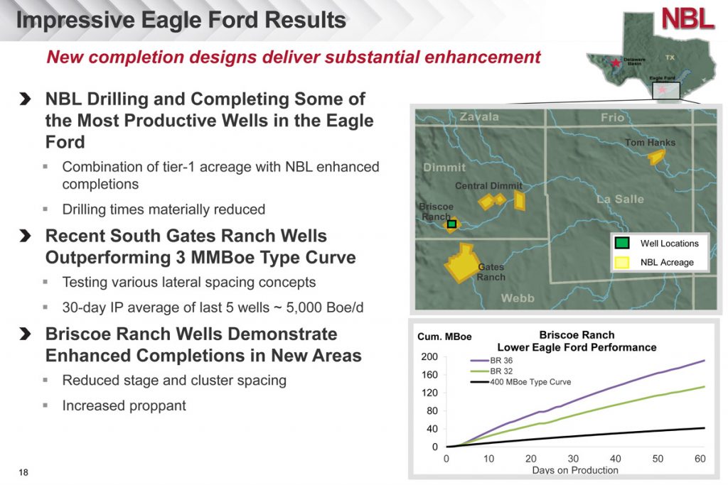 Eagle Ford Pushes Up Noble Energy 2Q Sales Volumes to Record