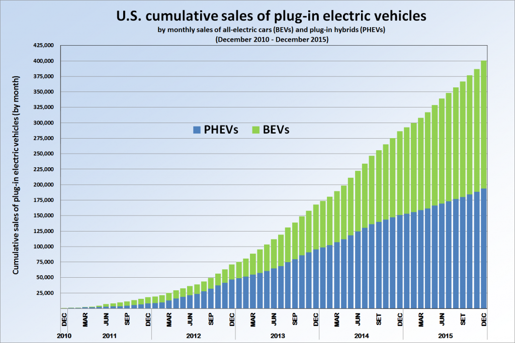 Obama Directs $4.5 Billion in U.S. Taxpayer Loan Guarantees to Speed the Adoption of Electric Vehicles