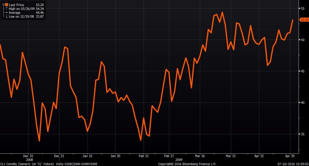 Source: Bloomberg 2008 price recovery