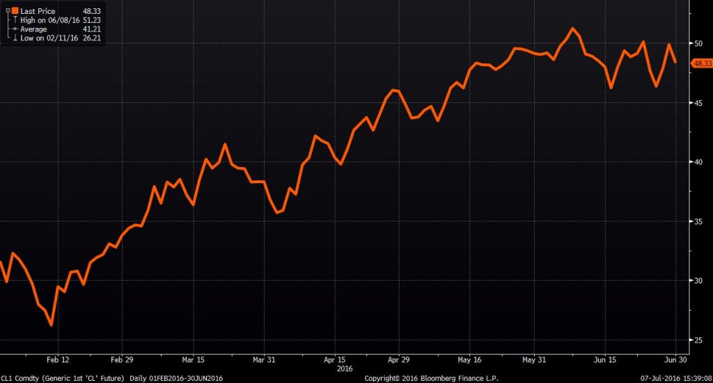 Source: Bloomberg 2016 price recovery