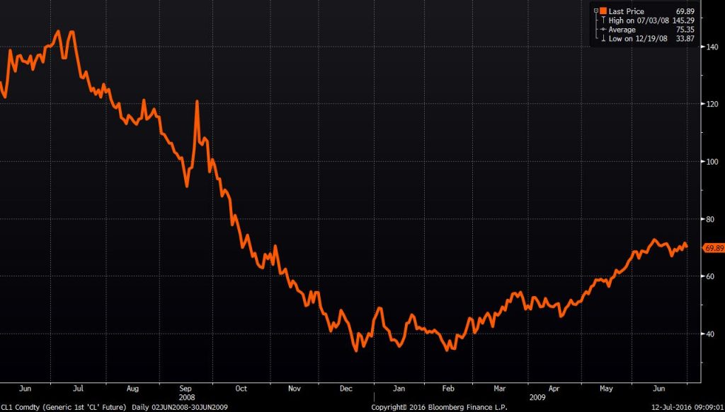 Source: Bloomberg WTI Peak to trough and back above $50 per barrel