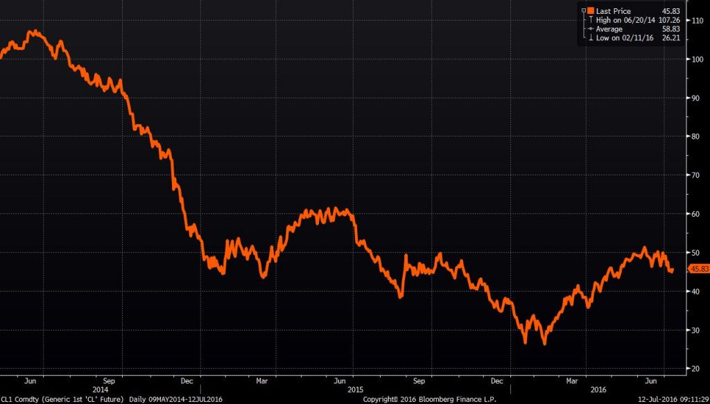 Source: Bloomberg WTI Peak to trough and back above $50 per barrel 2014-2016