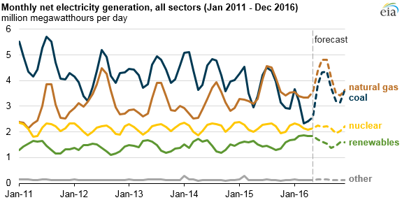 eia power plant fuel usage 2016