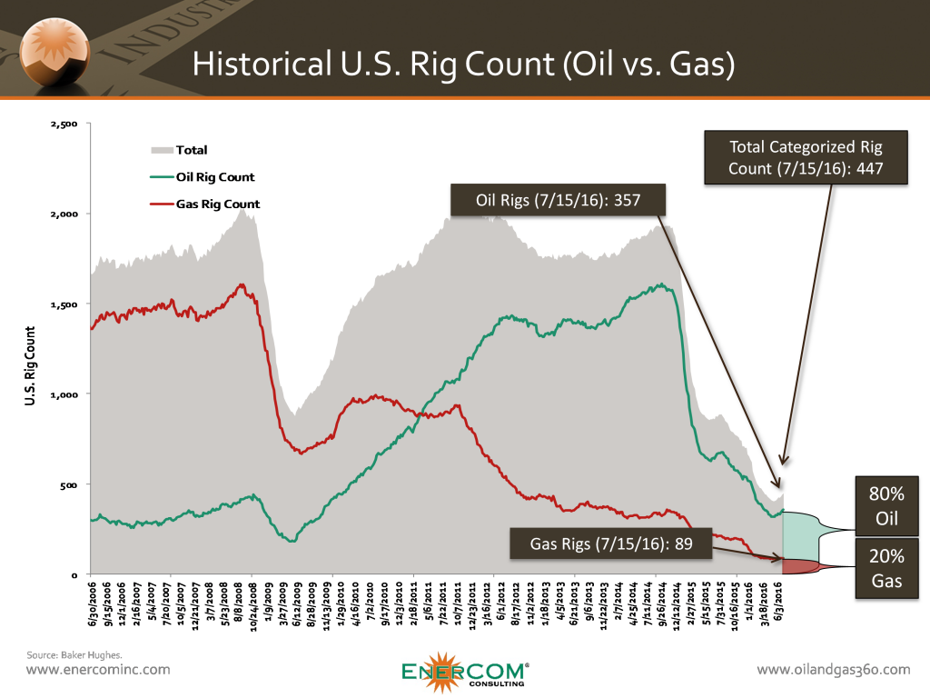 Baker Hughes rig count