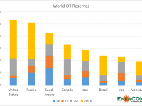 U.S. Holds More Total Oil Resources than Any Other Country According to New Estimates