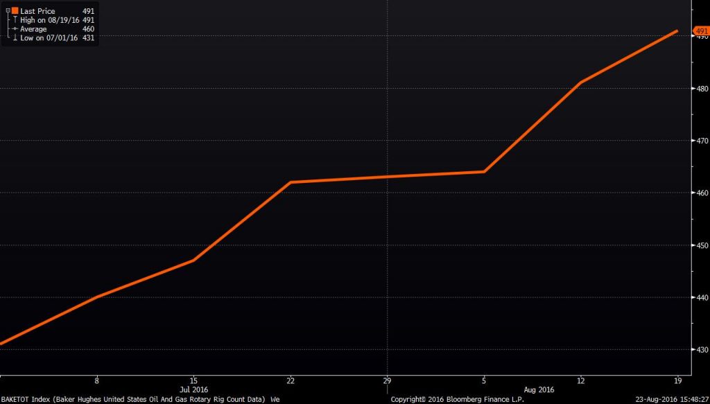 Source: Bloomberg U.S. rig count