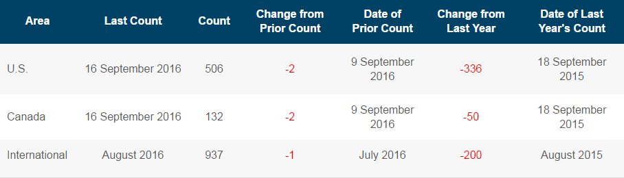 Rig Count Slightly Dips as Oil Prices Falter on Continued Glut