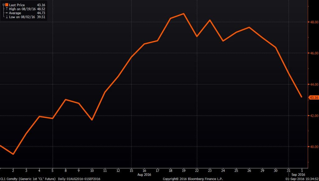 Source: Bloomberg. WTI prices in August 2016