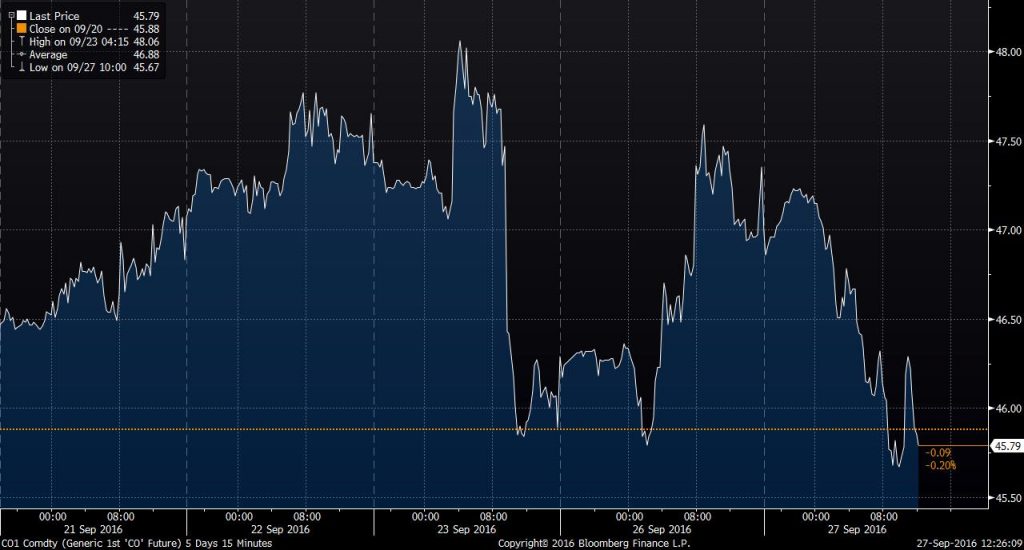 Brent crude oil price, 5-day ended Sept 27