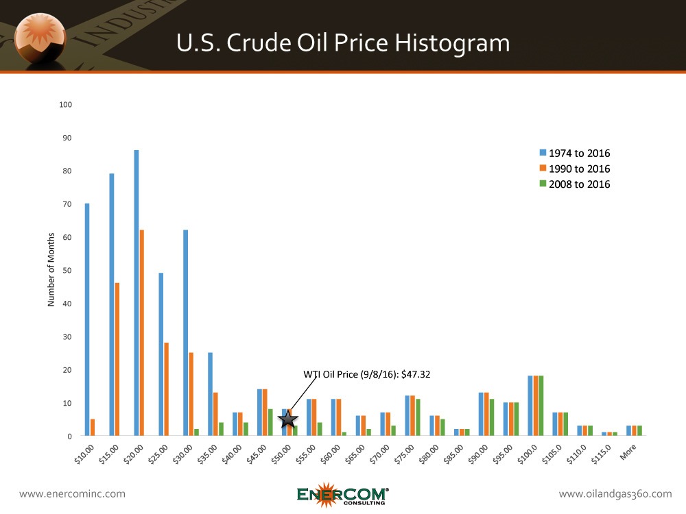 Yahoo Finance Oil Price Chart