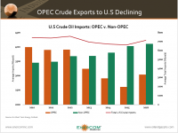 U.S. Imports from OPEC decreasing consistently since 2010