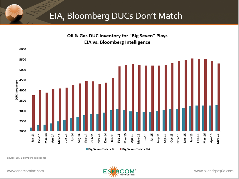 DUCs Amok? Oil And Gas 360® Examines Dueling EIA And DUCs Amok? Oil And Gas 360® Examines Dueling EIA And