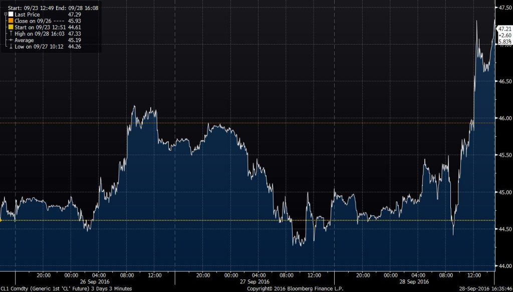 OPEC Agrees to Lower Production to 32.5 MMBPD: Bloomberg