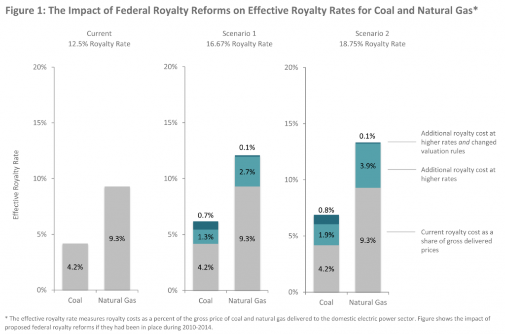 natgas-fed-royalt-reform