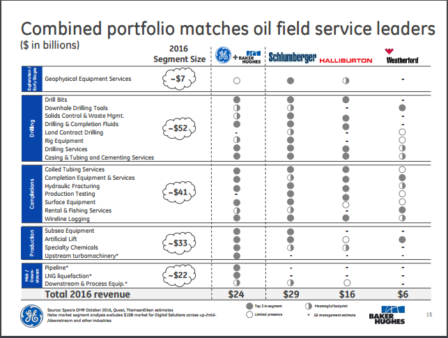 Baker HuGE: Oilservice Leader Baker Hughes and GE Oil and Gas to Combine as $32 Billion Company