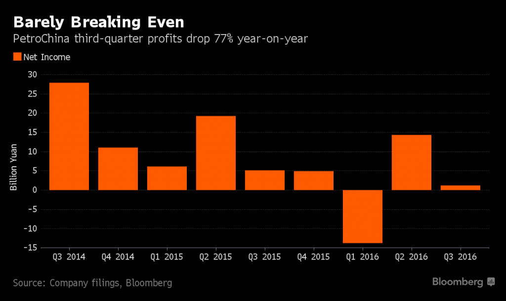 bloomberg-petrochina-barely-breaking-even