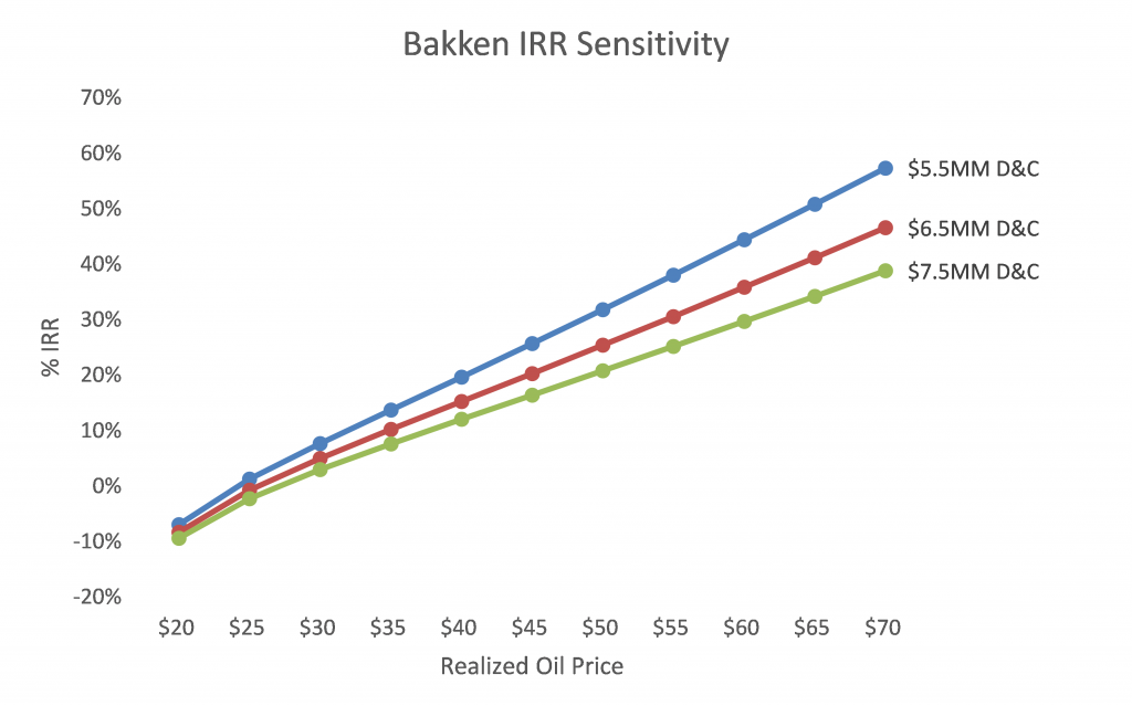 Bakken IRR Sensitivity 