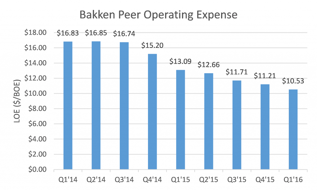 Bakken Peer operating expense