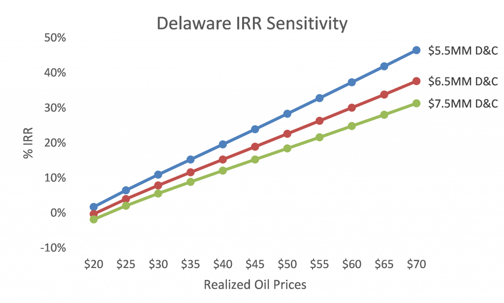 Delaware IRR Sensitivity