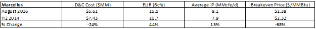 Note: Estimated breakeven prices reflect realized prices.