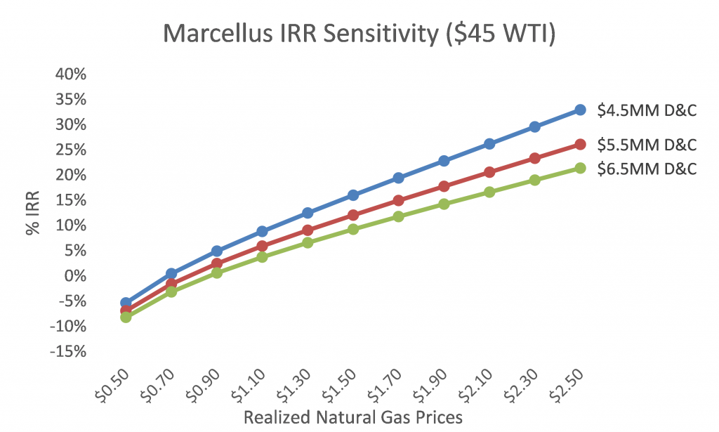 Marcellus IRR sensitivity 