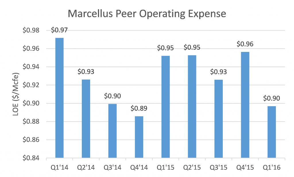 Marcellus peer operating expense 