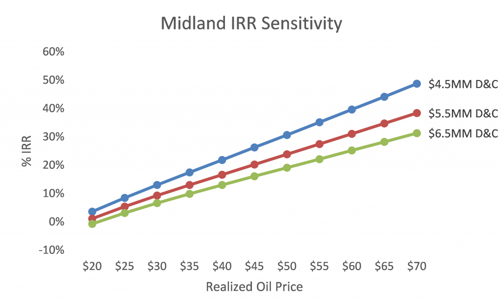 Midland IRR sensitivity