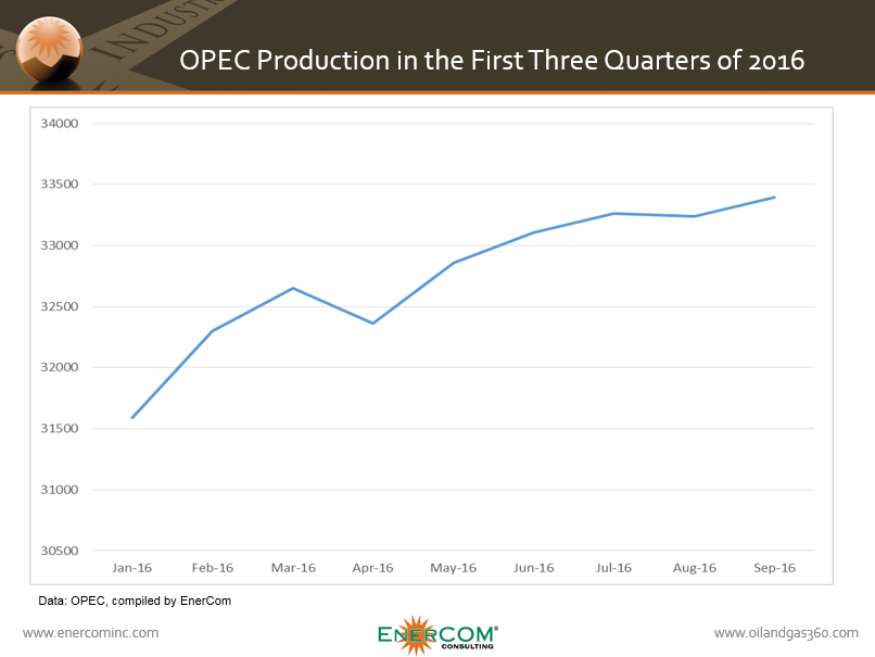 OPEC production through the first three quarters of 2016