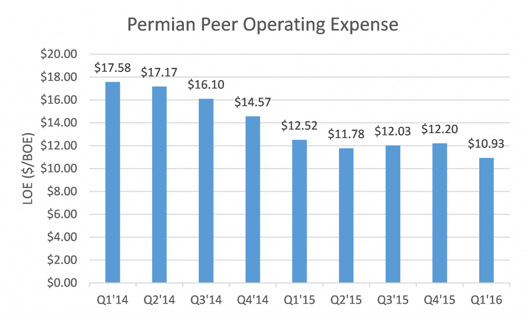 Permian peer operating expense