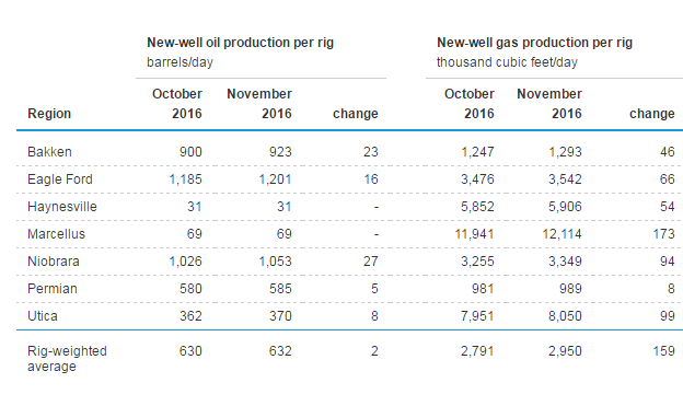 New-well production by region