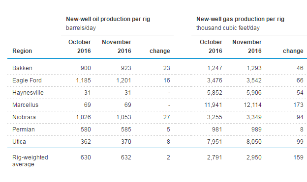 U.S. Production Expected to Decline Even as Efficiencies Improve