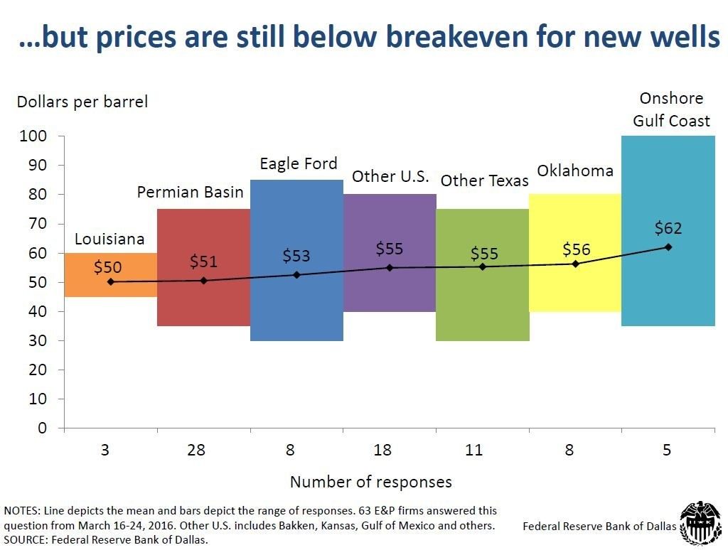 WTI Down Nearly $2 as Uncertainty around OPEC Continues to Grow