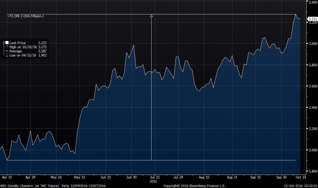Natural gas price over the last six months
