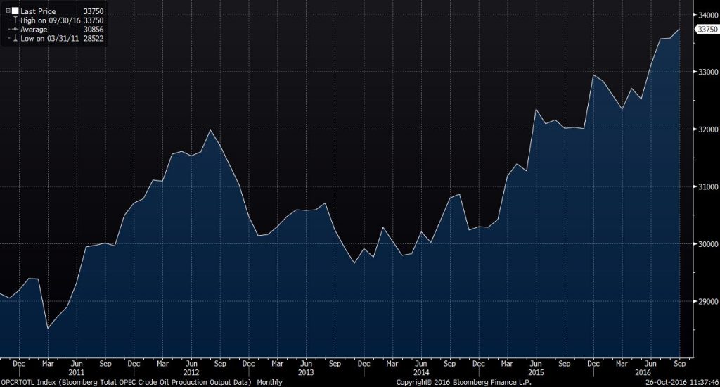 Source: Bloomberg. OPEC production 2011 to present.