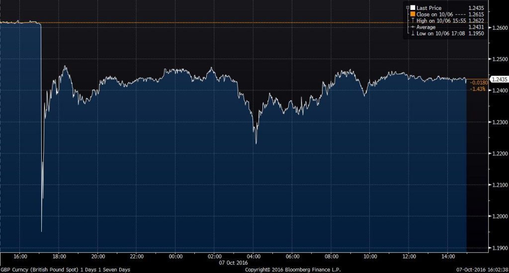 pound-to-usd-oct-7