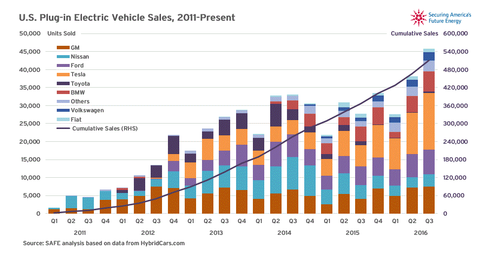 EV Sales Surged 63% In Q3 2016