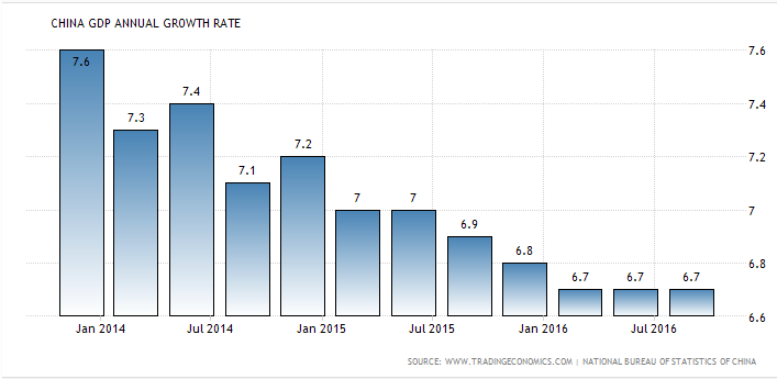 China GDP Growth rate